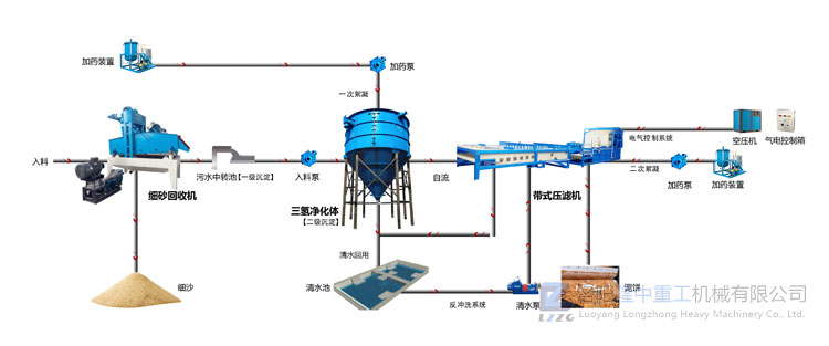 带式压滤机零排放工艺流程